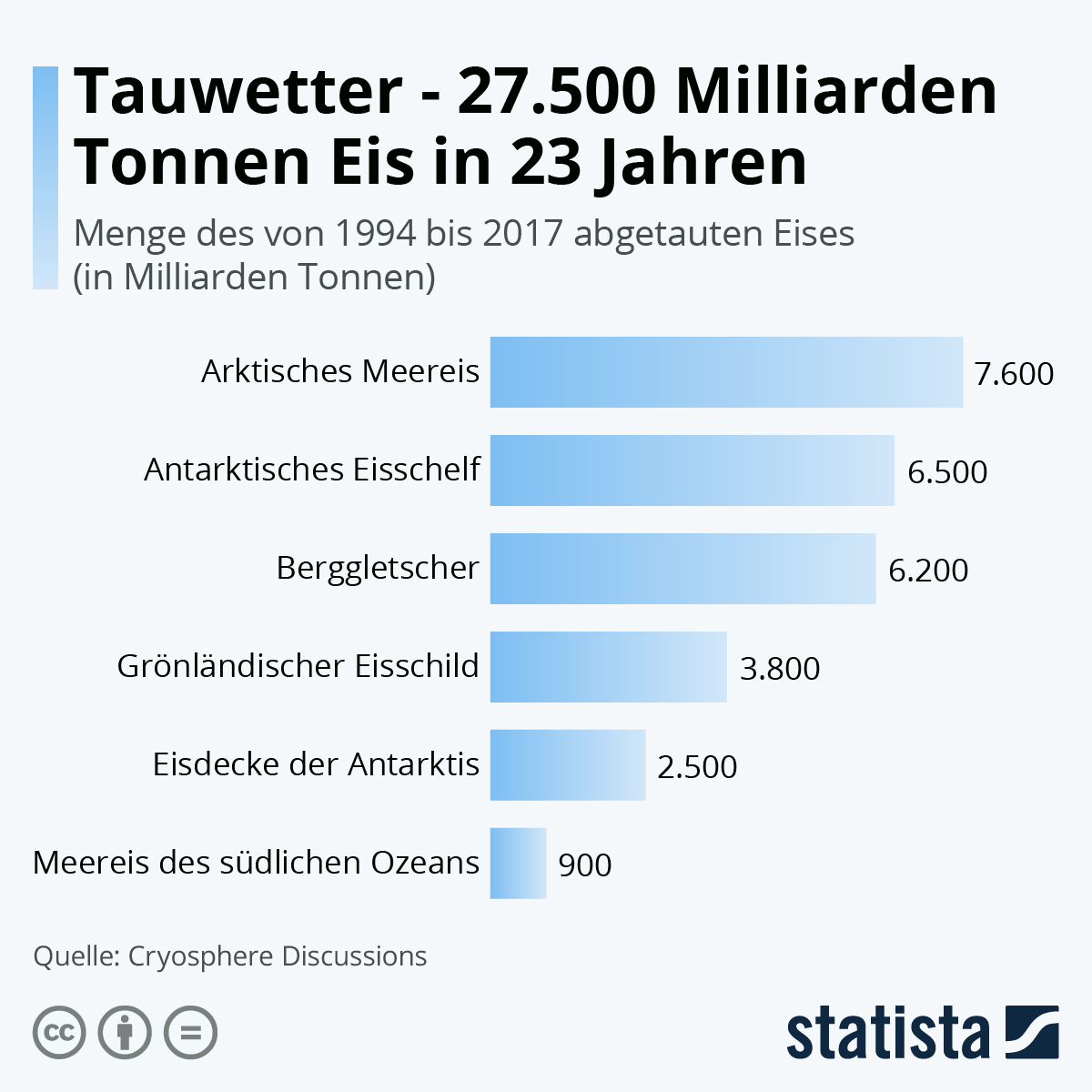 Infografik: Tauwetter - 27.500 Milliarden Tonnen Eis in 23 Jahren | Statista