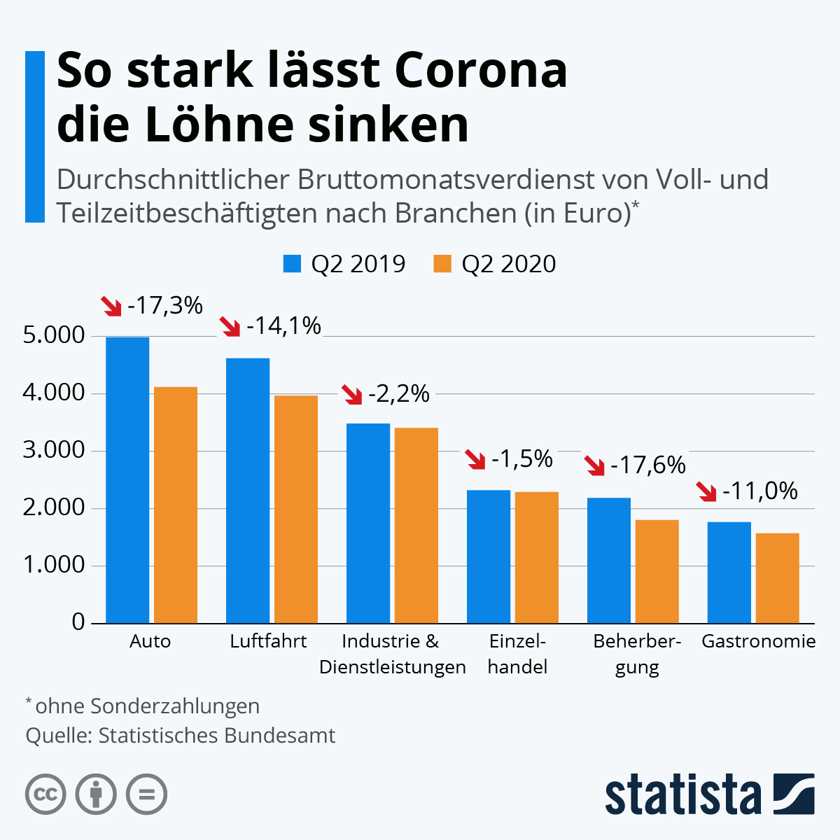Infografik: So stark lässt Corona die Löhne sinken | Statista