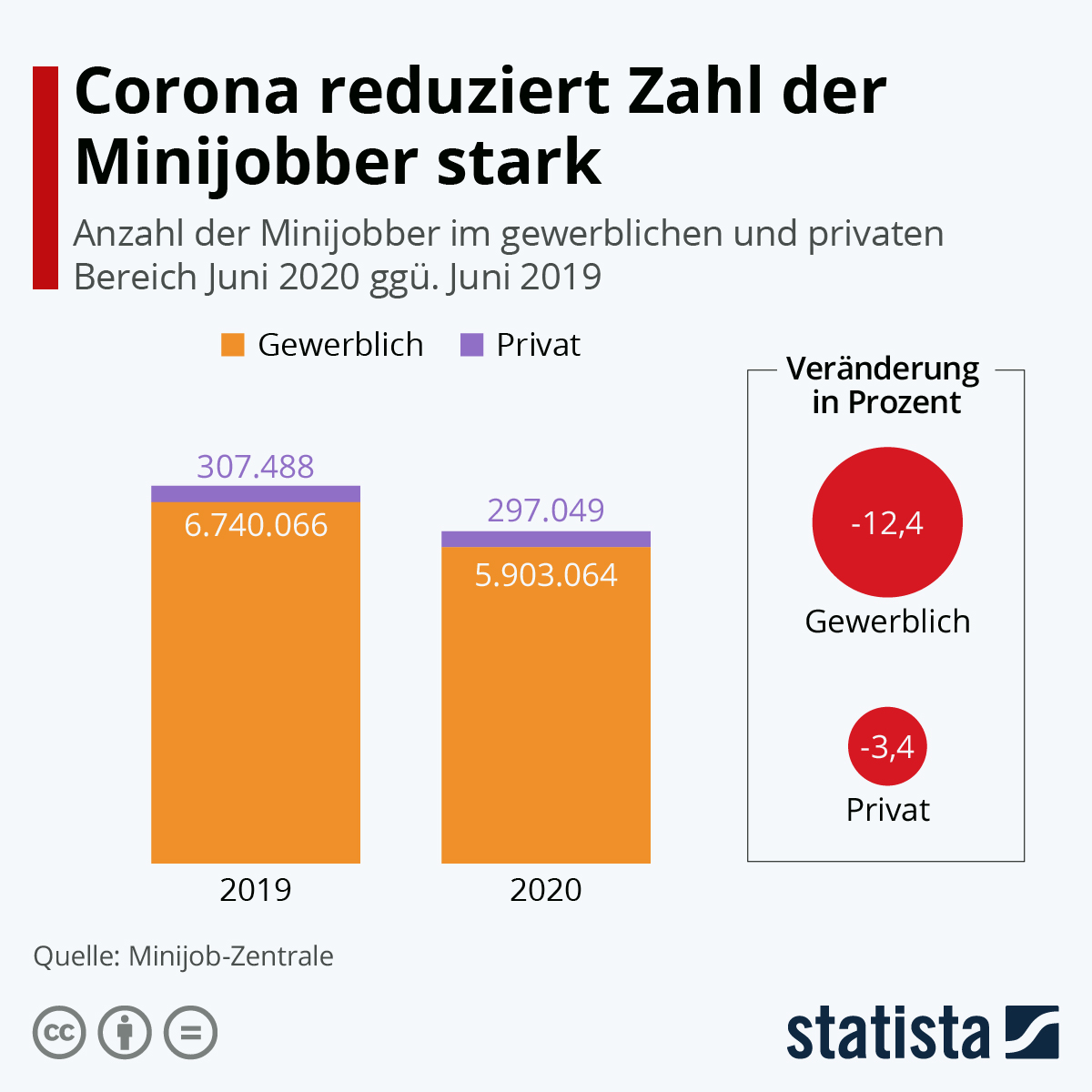 Infografik: Corona reduziert Zahl der Minijobber stark | Statista