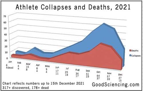 athlete-collapses-deaths-chart-20211215-