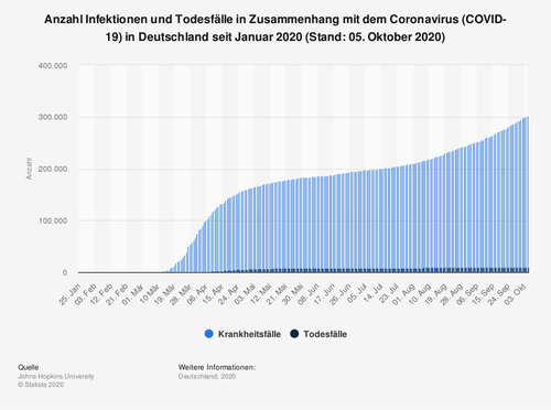 Statistik: Anzahl Infektionen und Todesfälle in Zusammenhang mit dem Coronavirus (COVID-19) in Deutschland seit Januar 2020 (Stand: 05. Oktober 2020) | Statista
